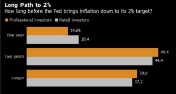 "2% 물가 보려면 2년 이상 걸려"…연준, 아직 증시 편 아니다