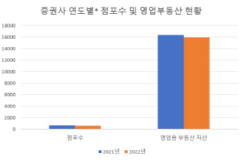 '실적 반토막' 증권사…점포 줄이고, 부동산 축소