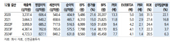 코웨이, R&D로 수익성 회복 추세…미국·태국 사업도 순항-신한