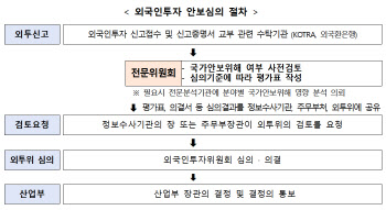 외국인 M&A투자 안보심사 더 깐깐해진다