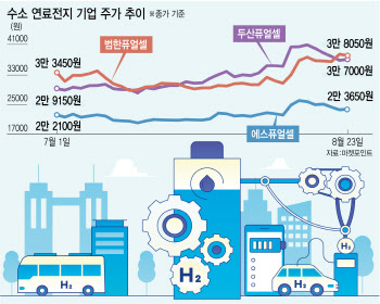 웃음 짓는 수소株 3형제…미·중·유럽 수혜에 '신바람'