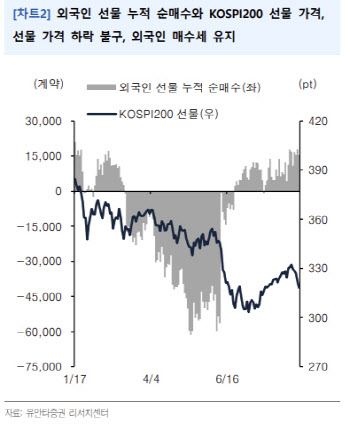 "8월 코스피200 선물 하락…외인 매수세는 유지"