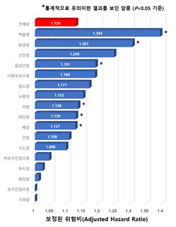 치주질환 환자, 암 발생 위험도 13% 높아 주의해야