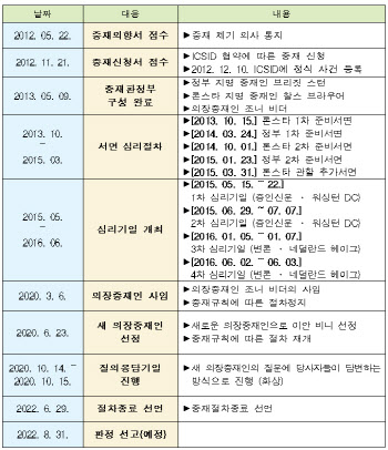 10년 걸린 론스타 소송, 내주 결론 나온다…"31일 선고 예정"