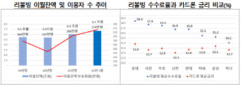 '연 20% 육박' 리볼빙 금리도 자율인하 경쟁 유도