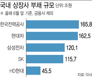 한전, 국내 기업 중 부채 1위 '굴욕'