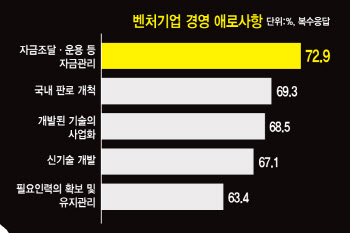 자금조달 애먹는데…벤처, 벼랑 끝 몰려도 손내밀 곳 없다