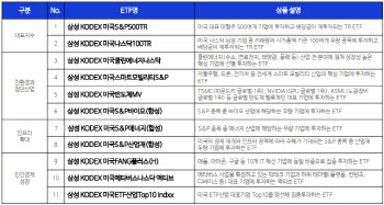 삼성자산운용 "미국 투자 KODEX ETF 11종 주목"
