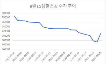 LG생건, 17일만에 반등…"화장품주, 中 소비회복 관건"