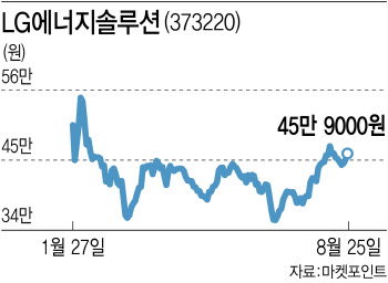 환율이 오르든 말든…외국인, LG엔솔 러브콜 폭주