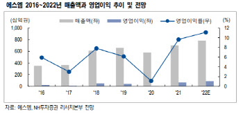 에스엠, 팬덤 신사업 및 IP 장기화…목표가 10만5000원-NH