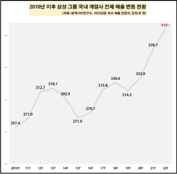 삼성그룹, 연매출 '400조' 시대 연다...삼성전자 견인