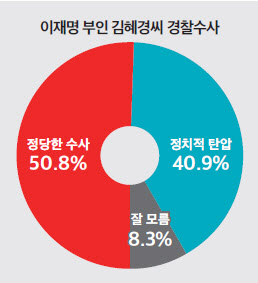 김혜경 법카 의혹 수사, "정당한 수사" 50.8%…"정치 탄압" 40.9%