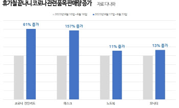 '휴가 막바지 코로나 걱정'…다나와, 진단키트·마스크 판매 '껑충'