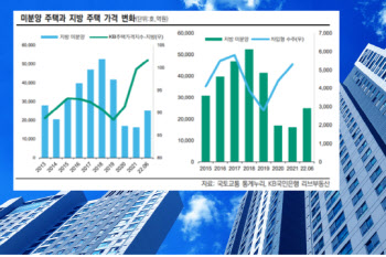 얼어붙는 주택경기, 녹록지 않은 부동산신탁