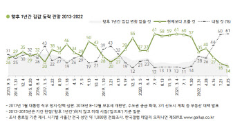 소득 높은 50~60대 "집값 더 내릴 것"…10년來 하락 최다 전망