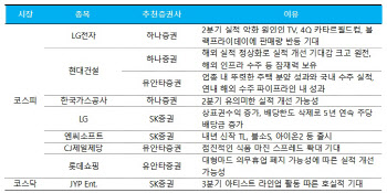 실적 개선 가능성에 주목…LG전자·롯데쇼핑·현대건설 등