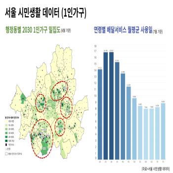 서울 1인가구 153만명...20대는 배달 시키고, 30대는 유튜브본다