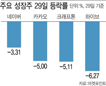 성장주 '파월 쇼크'…네·카 시총 하루만에 3조 증발