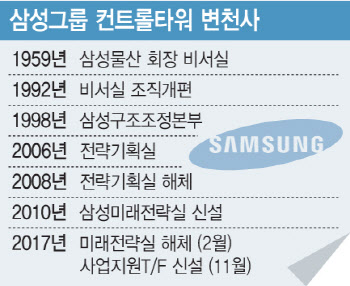 삼성 '컨트롤타워 설립' 필요한 이유, 셋