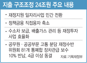 재정 일자리, 민간주도 전환…대통령 월급도 깎아