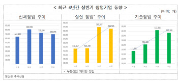 상반기 창업 69만5891개…온라인·비대면 업종 증가세 지속