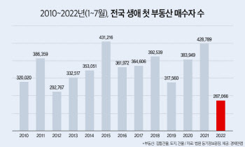 "집값 떨어진다 기다리자"...생애 첫 부동산 구매자 역대 최저