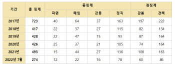 올들어 한달 40명꼴 경찰관 ‘징계’…해임·파면 34명