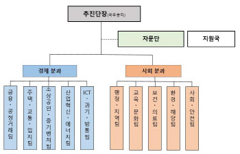 ‘덩어리 규제 해체’ 규제혁신추진단 본격 가동…최중경·서남수 前 장관 합류