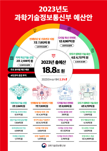 2023년 과기정통부 예산안 18.8조원..반도체·6G 중점 투자