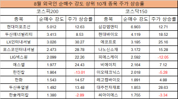 귀한 손님된 외국인…8월 집중 순매수한 종목은?