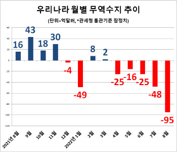 8월 무역적자 66년만에 최대…믿었던 반도체 수출마저 마이너스(종합)