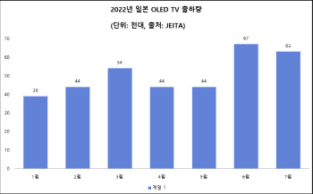 일본에서도 인기 ‘훨훨’…OLED TV, 불황 넘을까