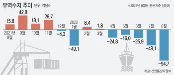 최악 무역적자의 늪, 연내 탈출 어렵다