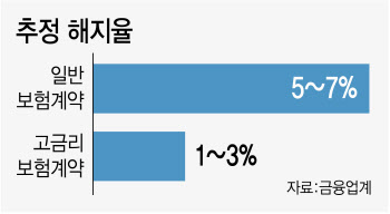 고금리 계약도 해지율 3%…“환매요구권 논의 시작할 때”