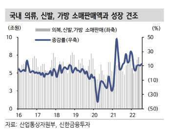 "소비주 주가하락 과도…패션기업 7~8월 소비 견조"