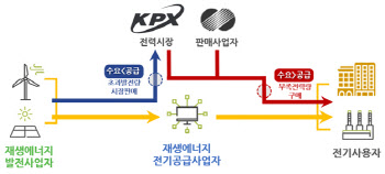 9월부터 직접PPA 시행…RE100 참여 쉬워질까