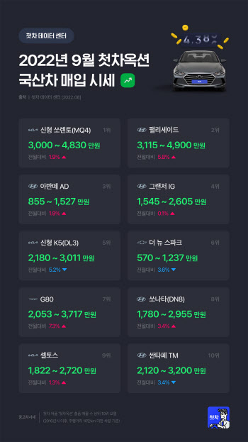 중고차 플랫폼 첫차 "9월 중고차 매입 가격 상승한다"