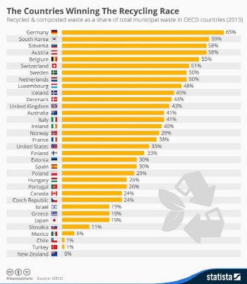 한국이 분리수거를 잘한다?…재활용률 70%의 '함정'