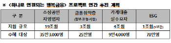 하나은행, 금융취약층에 연간 26조원 지원 프로젝트