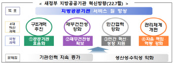 행안부, 구조개혁 등 새정부 '지방공공기관 혁신 지침' 마련