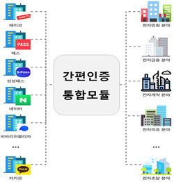 “다양한 간편인증 서비스 이용, 더 편해진다”