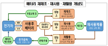 환경부, 전기차 사용 후 배터리 폐기물 규제 면제한다