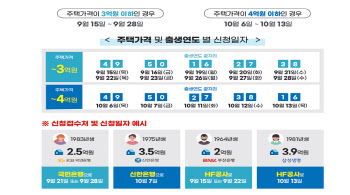 안심전환대출 사전안내 사이트 35만 명 몰려…흥행 예고