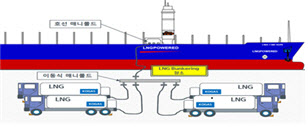 선박 4대에 LNG 연료 동시충전 가능해진다…산업부 25개 실증특례 승인