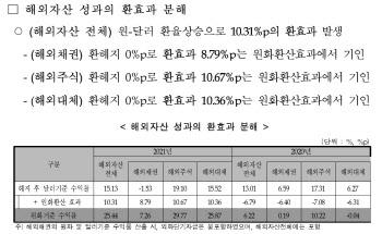 환율 효과 톡톡히 본 국민연금…'킹달러' 끝나면 수익률은