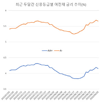 여전사 조달 ‘절벽’…캐피탈사가 위험하다