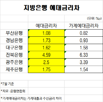 이자장사 오명 벗자...지방은행도 예ㆍ적금금리 올린다