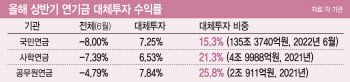 50년 만에 주식·채권 동시 찾아온 곰…대체투자가 수익률 갈랐다