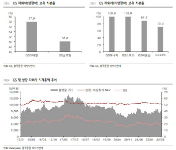 GS, 사상 최대 영업익 실현 가능성 확실-흥국